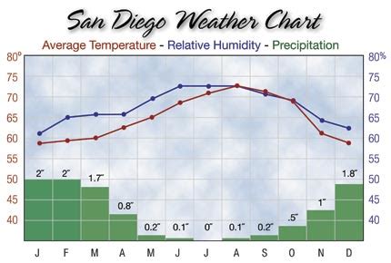 Current weather. . San diego ca 10 day forecast